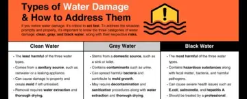 How to Mitigate different types of water damage Infographic