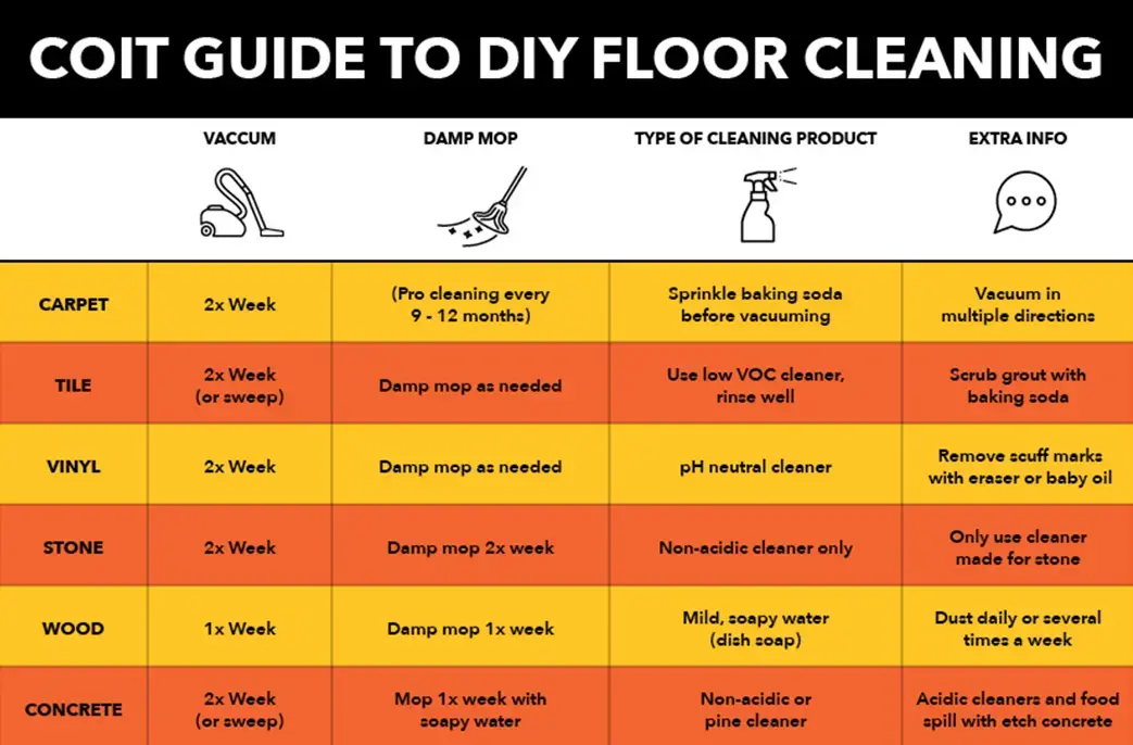 How and When to Clean Floors (Infographic)